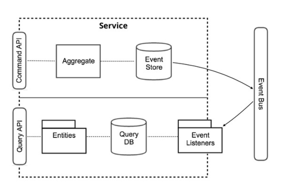 CQRS