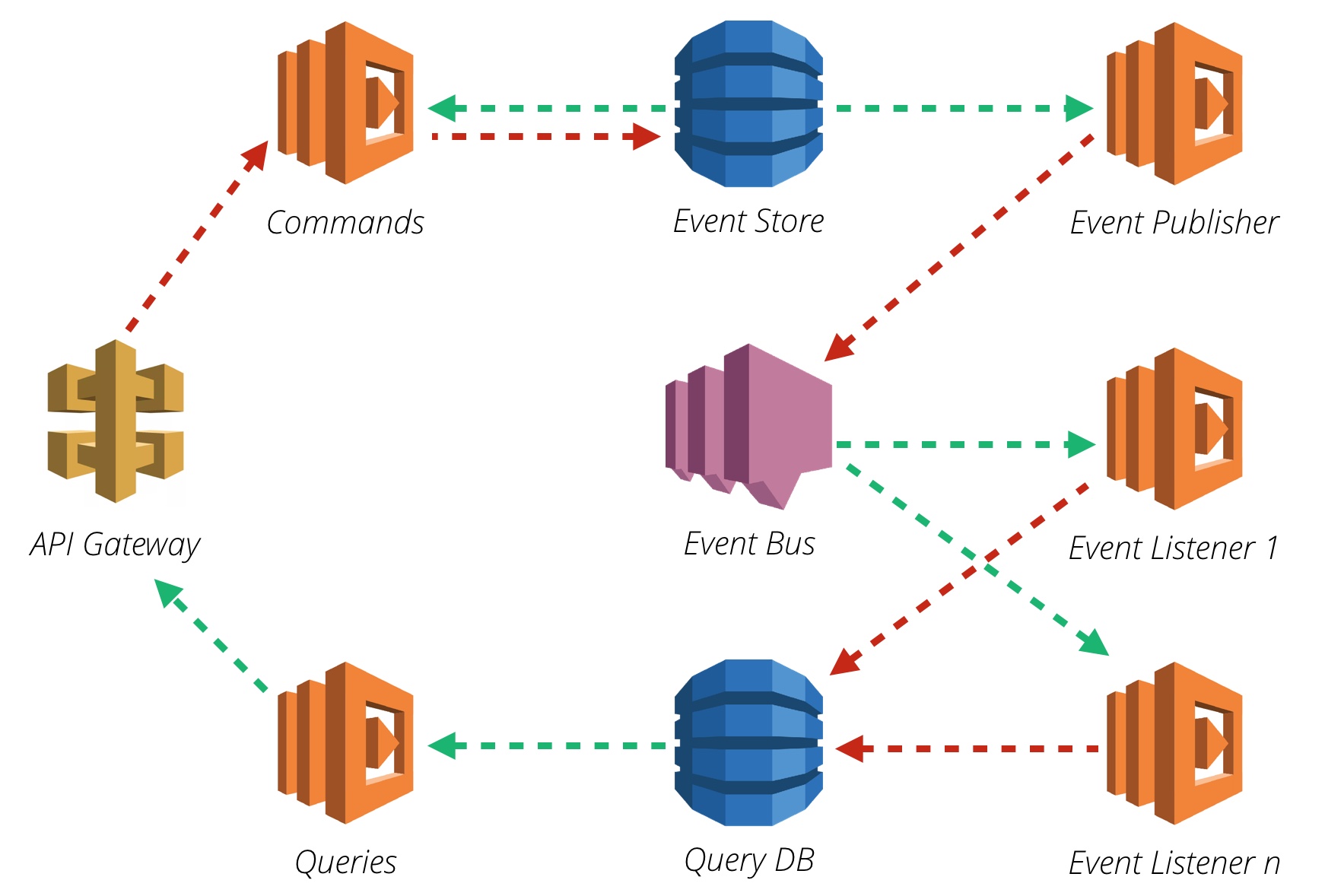 Serverless CQRS